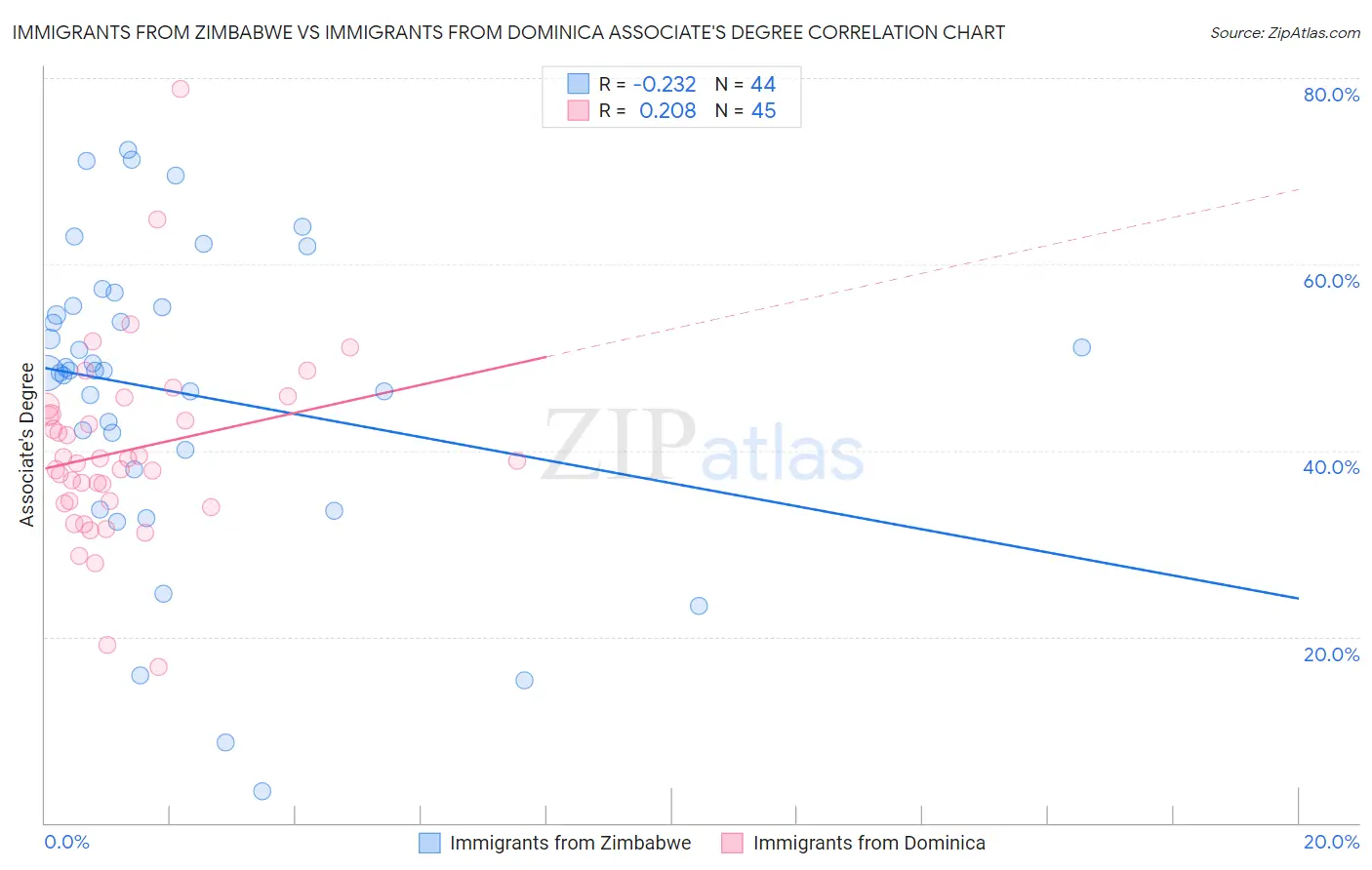 Immigrants from Zimbabwe vs Immigrants from Dominica Associate's Degree