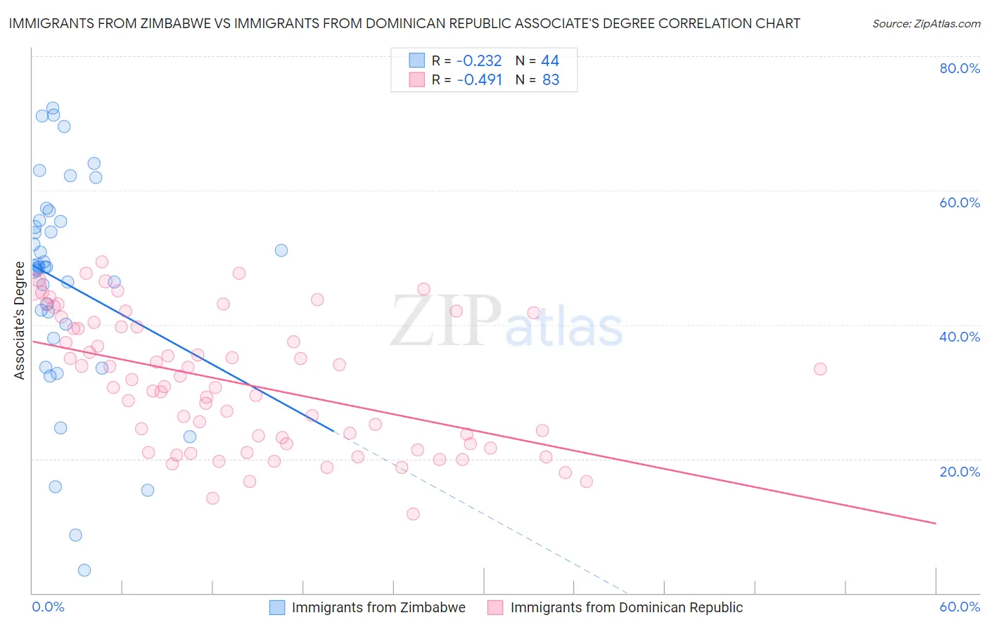Immigrants from Zimbabwe vs Immigrants from Dominican Republic Associate's Degree