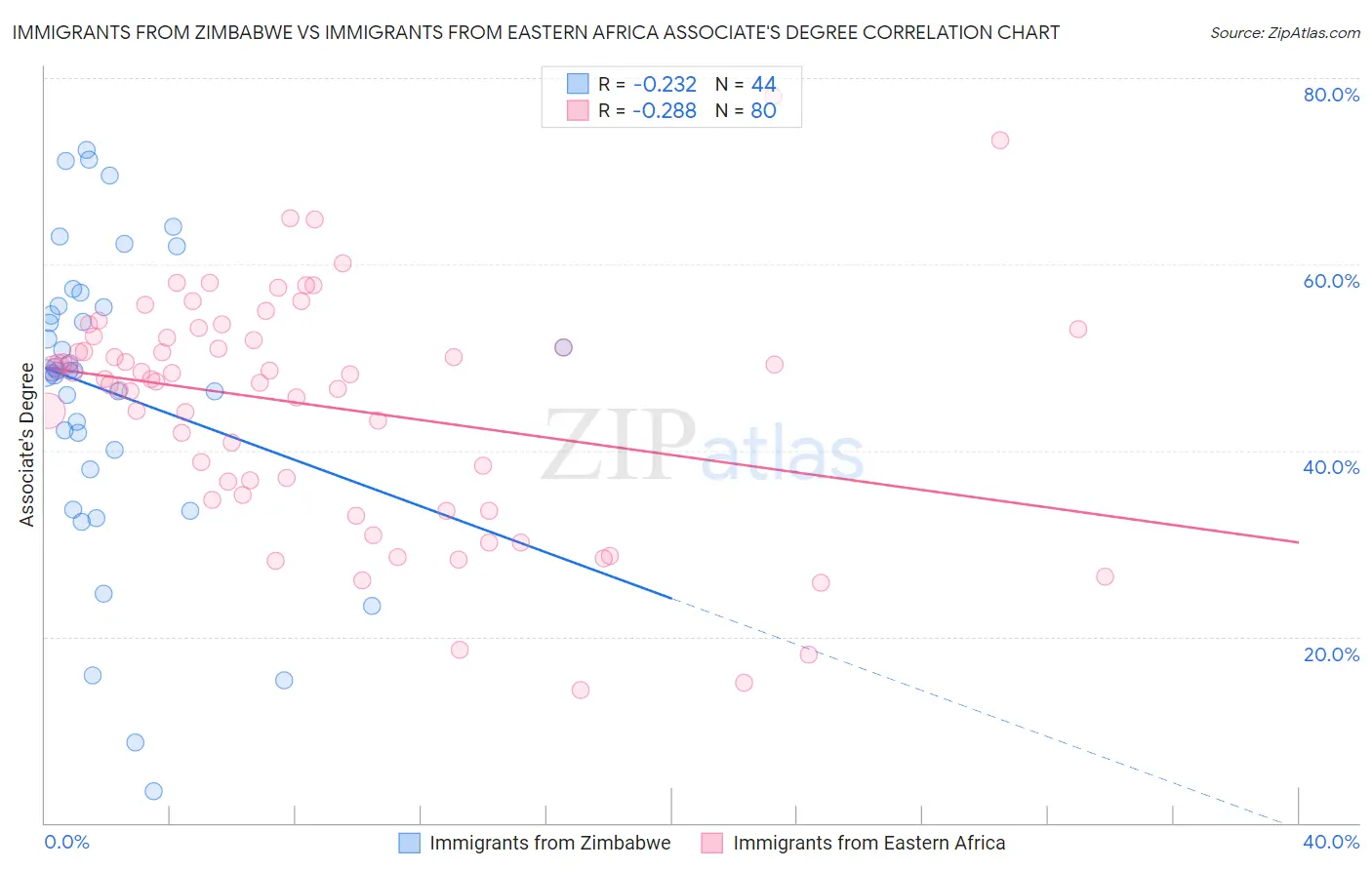 Immigrants from Zimbabwe vs Immigrants from Eastern Africa Associate's Degree