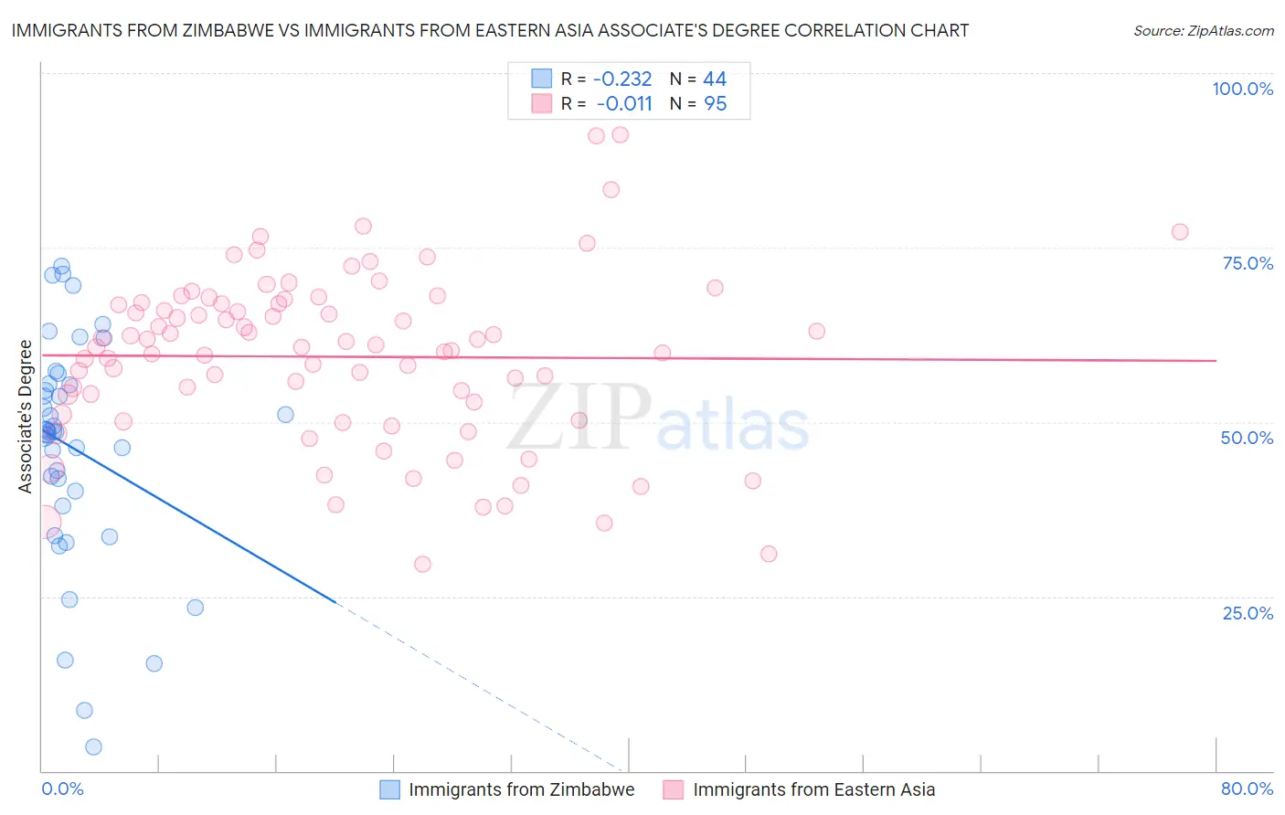 Immigrants from Zimbabwe vs Immigrants from Eastern Asia Associate's Degree