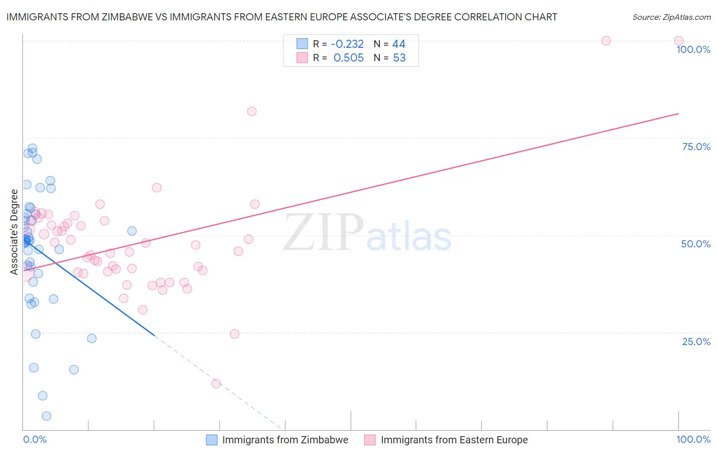 Immigrants from Zimbabwe vs Immigrants from Eastern Europe Associate's Degree