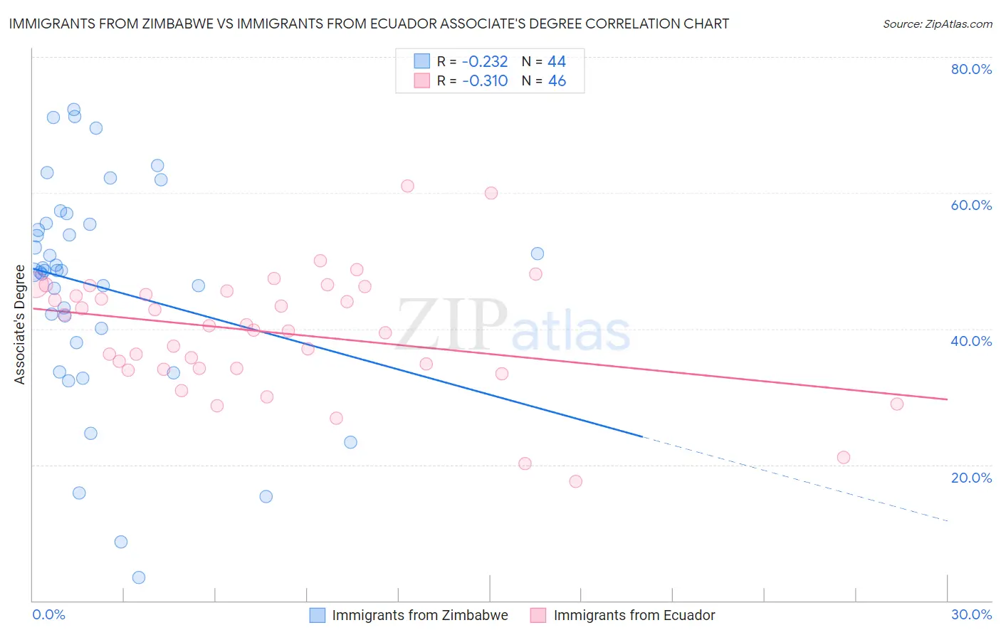 Immigrants from Zimbabwe vs Immigrants from Ecuador Associate's Degree
