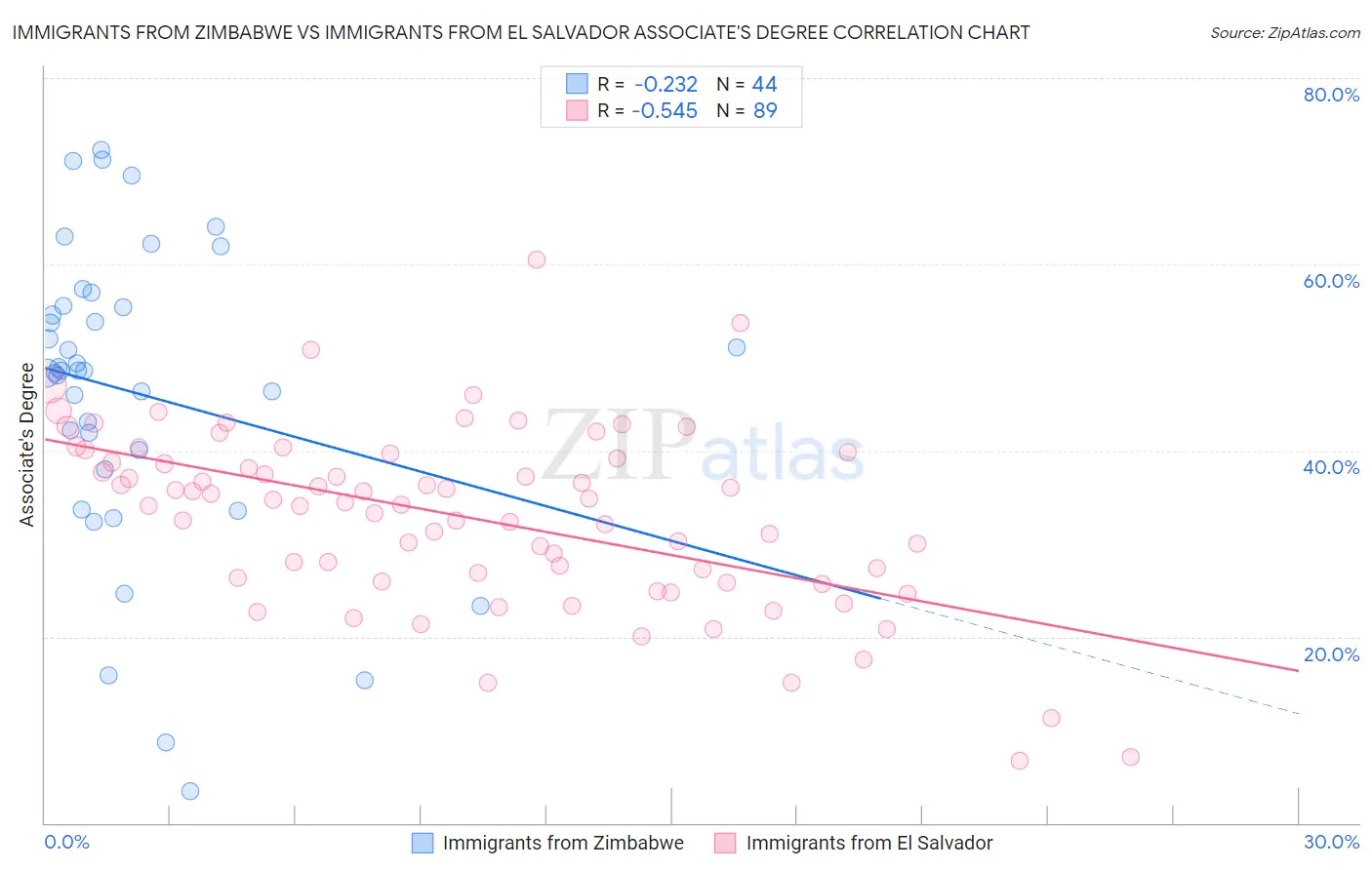 Immigrants from Zimbabwe vs Immigrants from El Salvador Associate's Degree