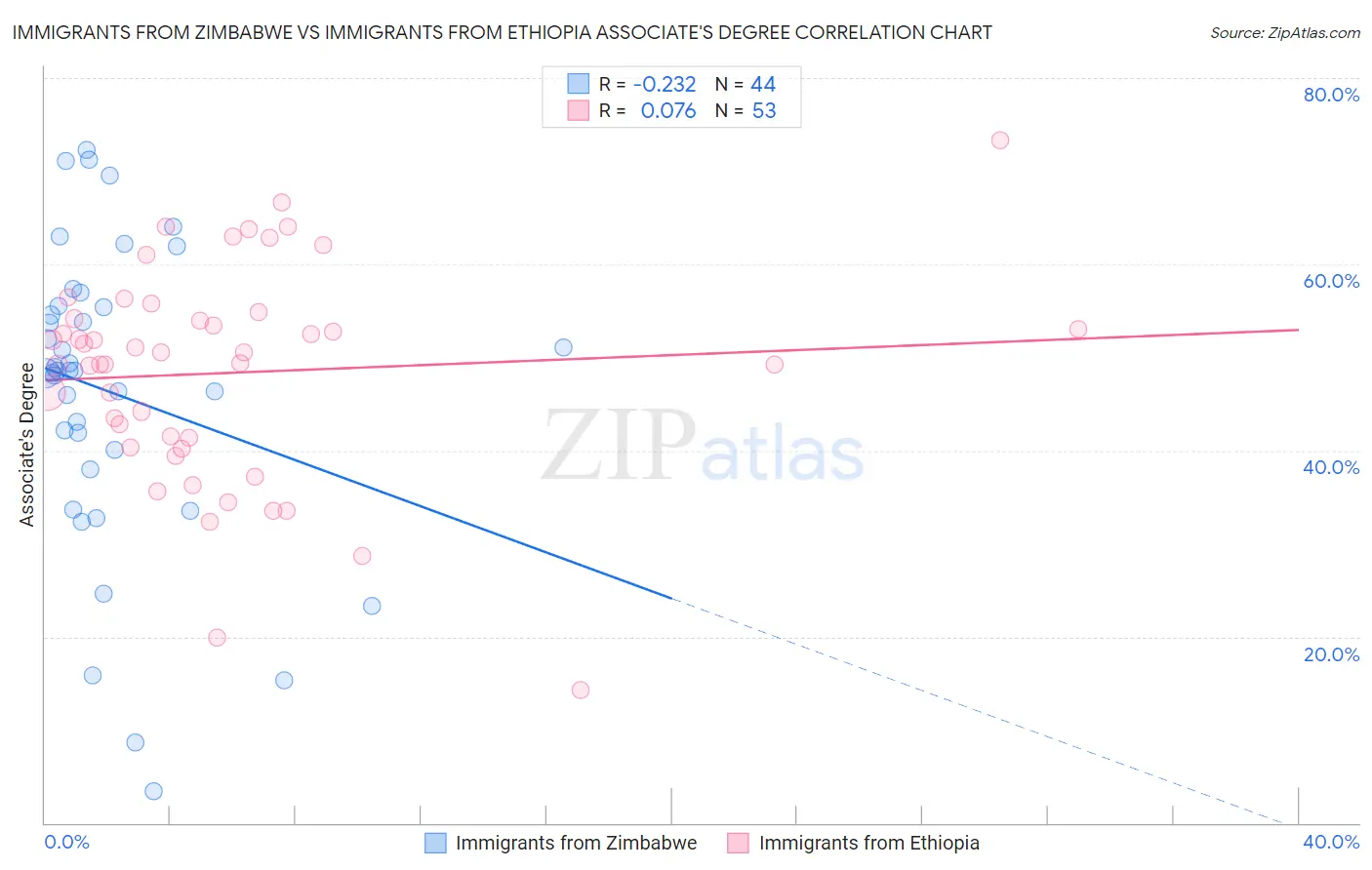 Immigrants from Zimbabwe vs Immigrants from Ethiopia Associate's Degree