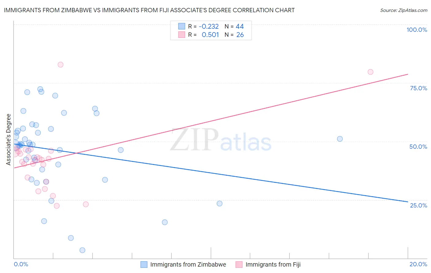 Immigrants from Zimbabwe vs Immigrants from Fiji Associate's Degree