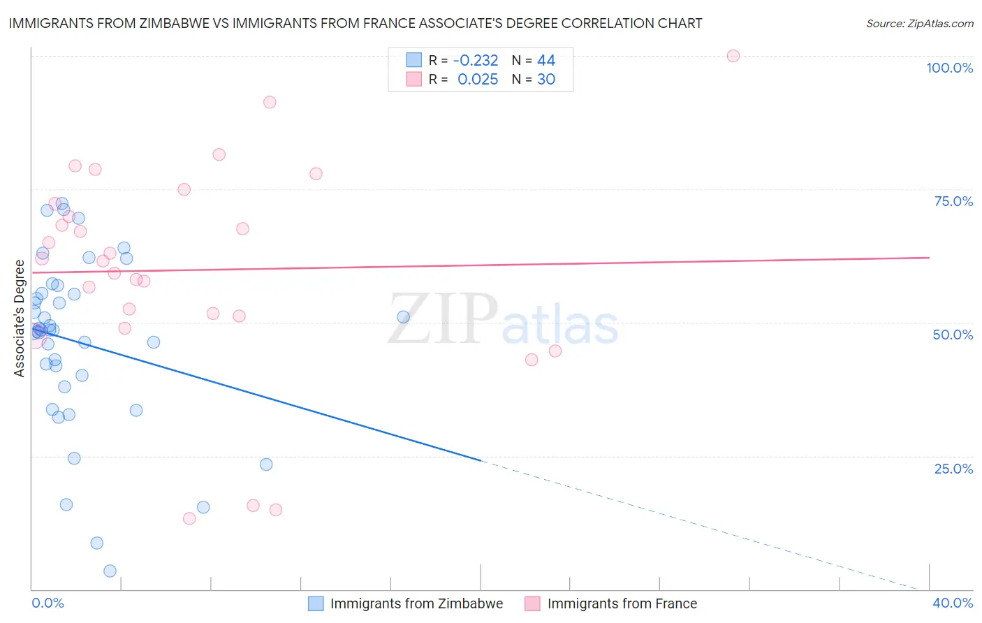 Immigrants from Zimbabwe vs Immigrants from France Associate's Degree