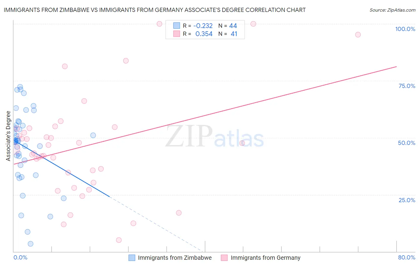 Immigrants from Zimbabwe vs Immigrants from Germany Associate's Degree