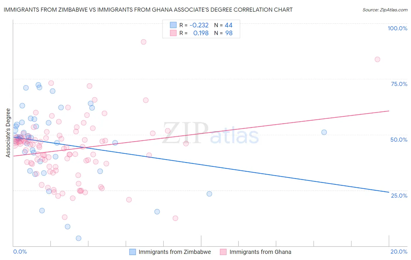 Immigrants from Zimbabwe vs Immigrants from Ghana Associate's Degree