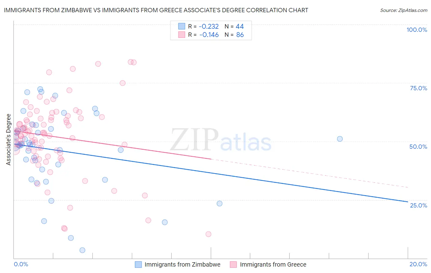Immigrants from Zimbabwe vs Immigrants from Greece Associate's Degree