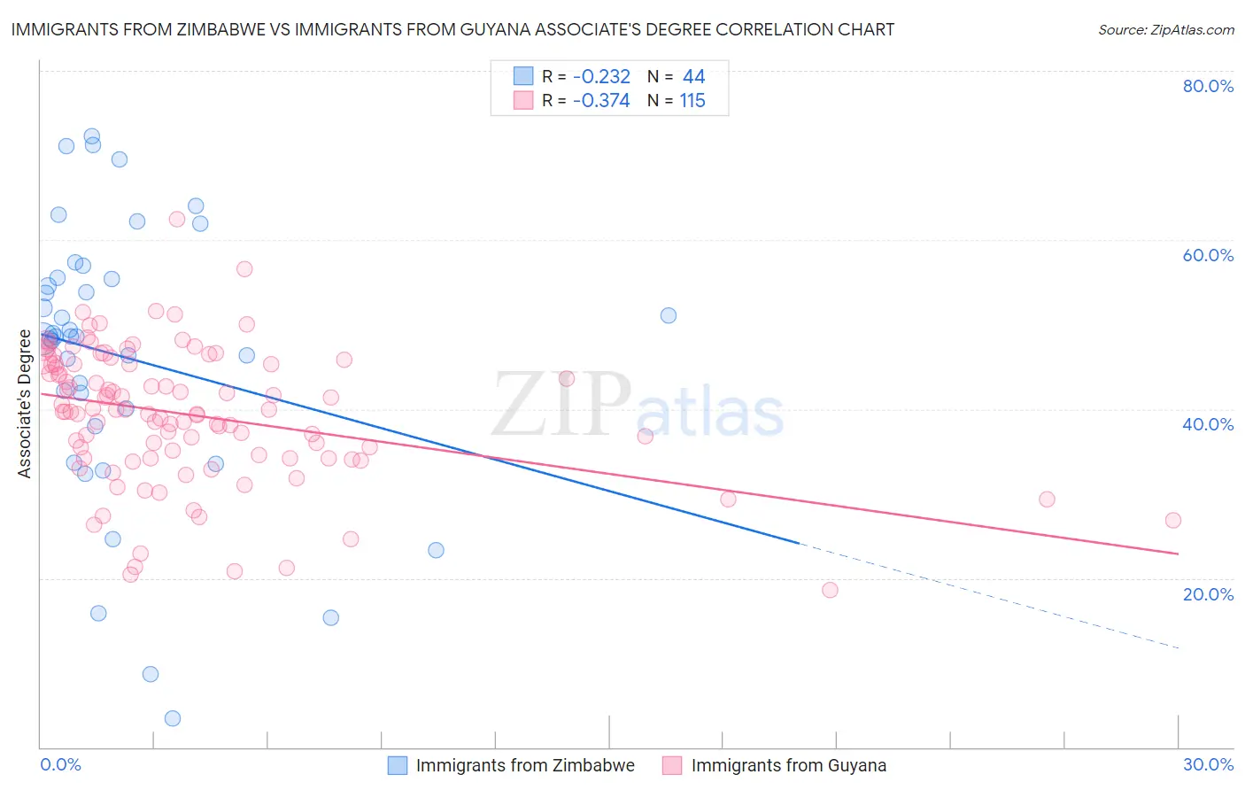 Immigrants from Zimbabwe vs Immigrants from Guyana Associate's Degree