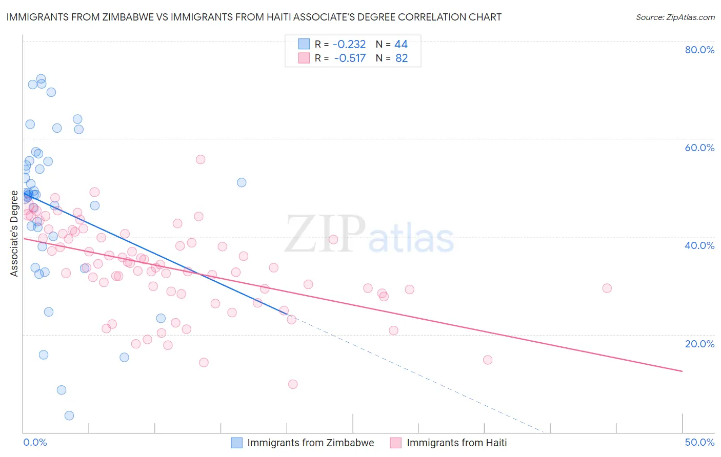 Immigrants from Zimbabwe vs Immigrants from Haiti Associate's Degree