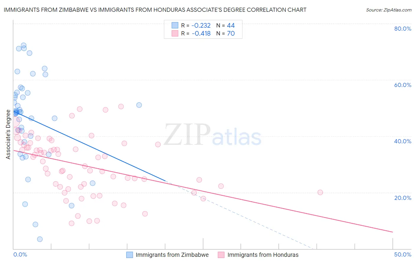 Immigrants from Zimbabwe vs Immigrants from Honduras Associate's Degree