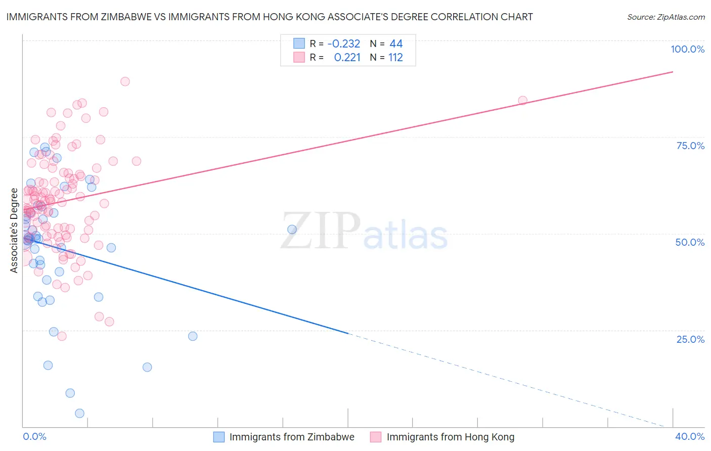 Immigrants from Zimbabwe vs Immigrants from Hong Kong Associate's Degree