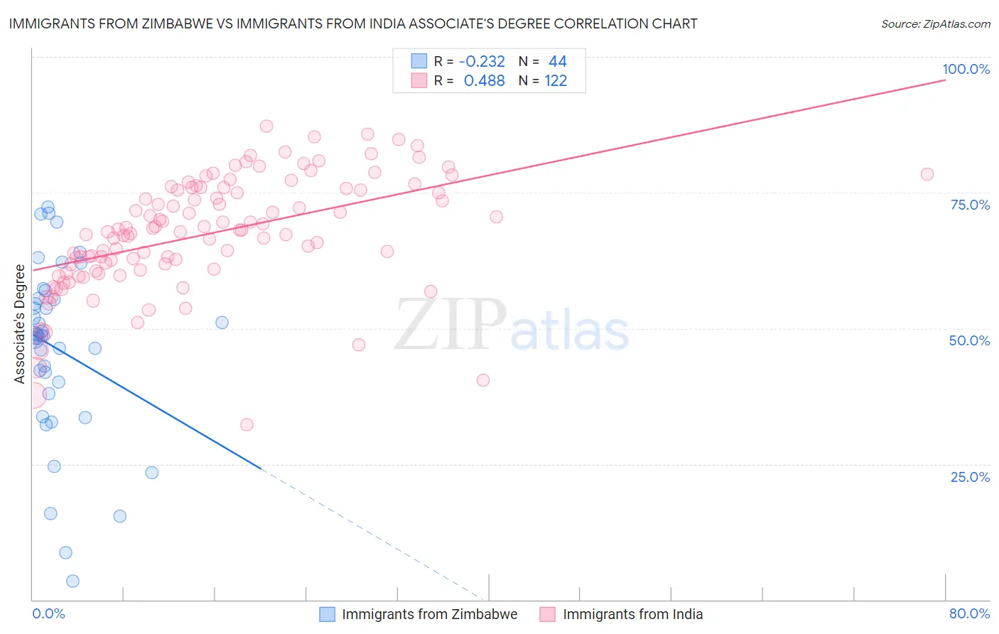 Immigrants from Zimbabwe vs Immigrants from India Associate's Degree
