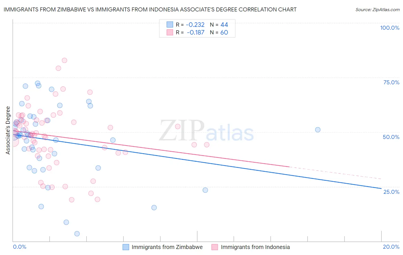 Immigrants from Zimbabwe vs Immigrants from Indonesia Associate's Degree