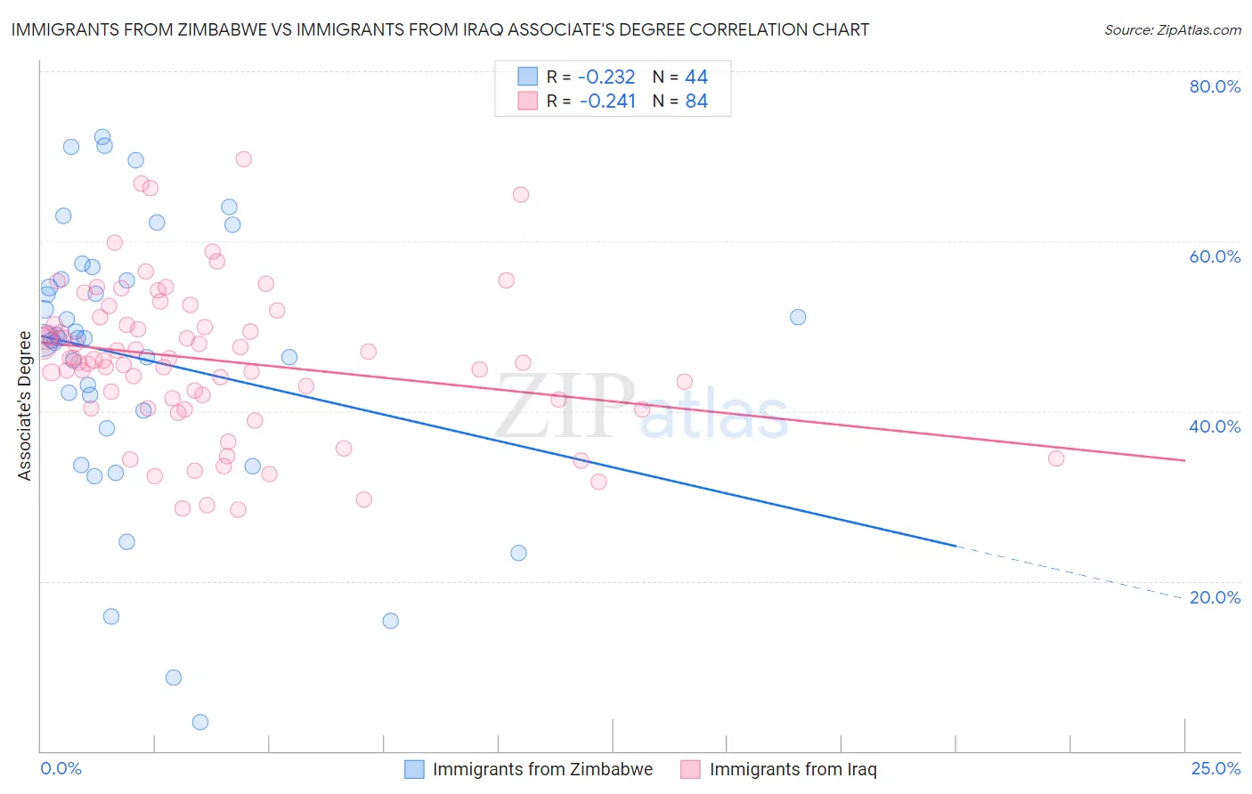 Immigrants from Zimbabwe vs Immigrants from Iraq Associate's Degree