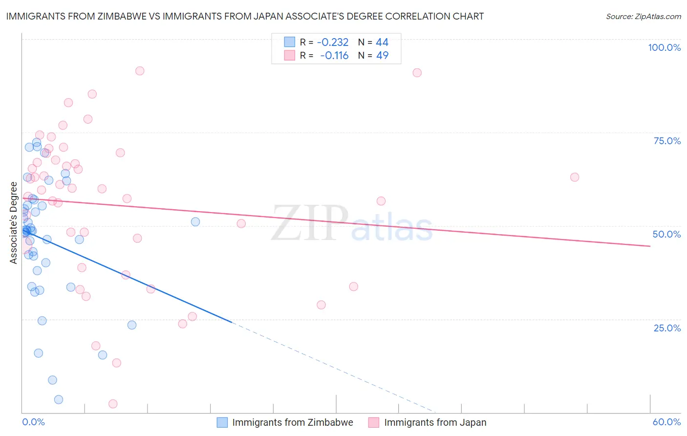 Immigrants from Zimbabwe vs Immigrants from Japan Associate's Degree