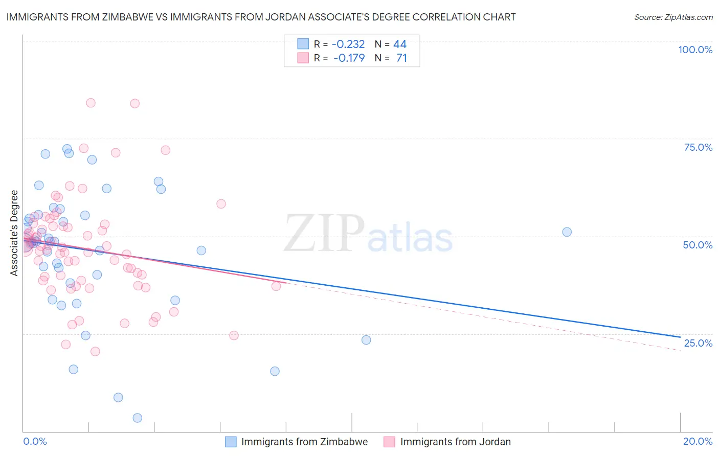 Immigrants from Zimbabwe vs Immigrants from Jordan Associate's Degree