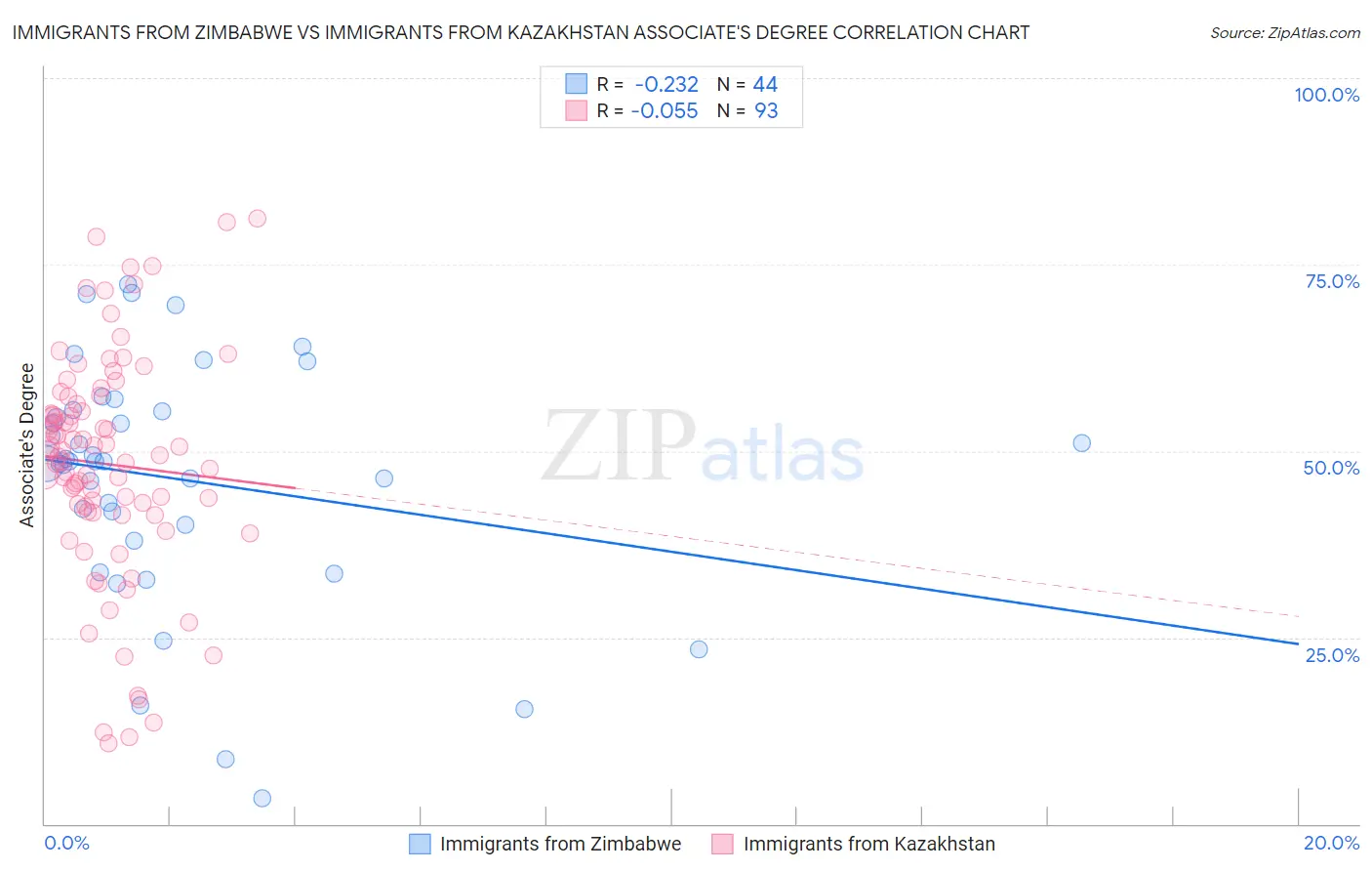 Immigrants from Zimbabwe vs Immigrants from Kazakhstan Associate's Degree