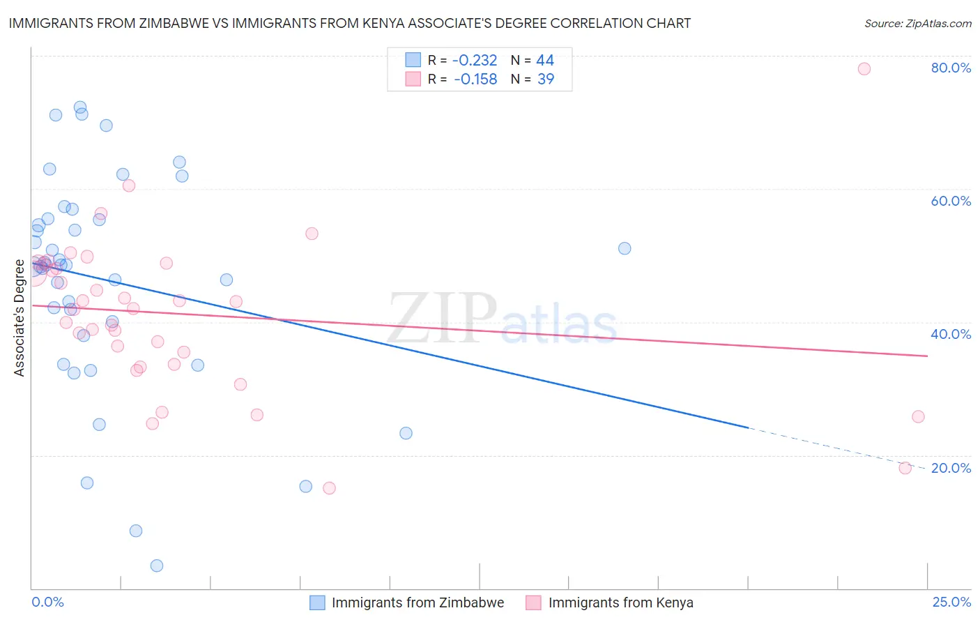 Immigrants from Zimbabwe vs Immigrants from Kenya Associate's Degree