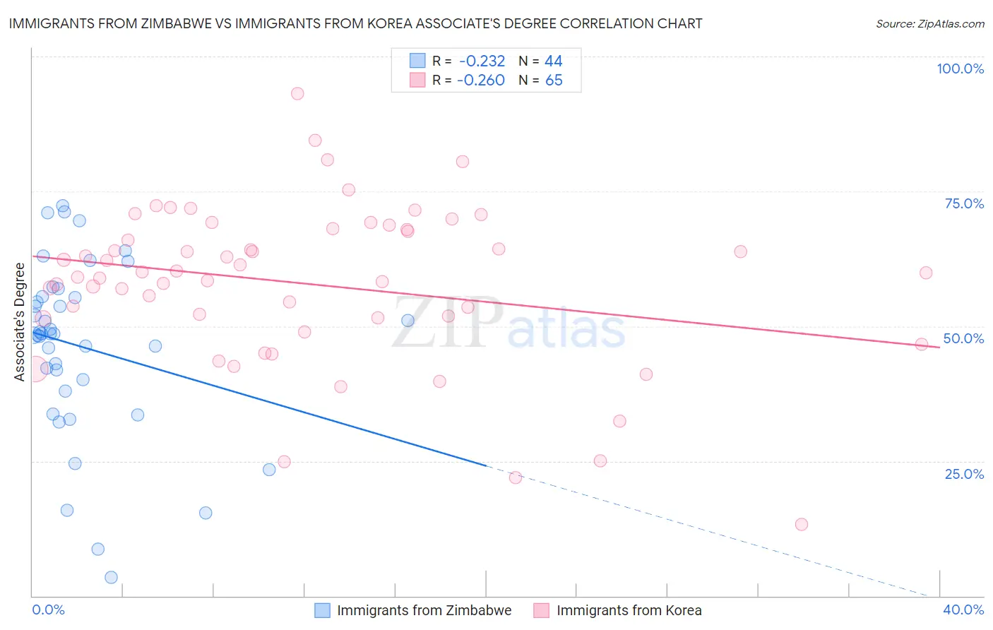 Immigrants from Zimbabwe vs Immigrants from Korea Associate's Degree
