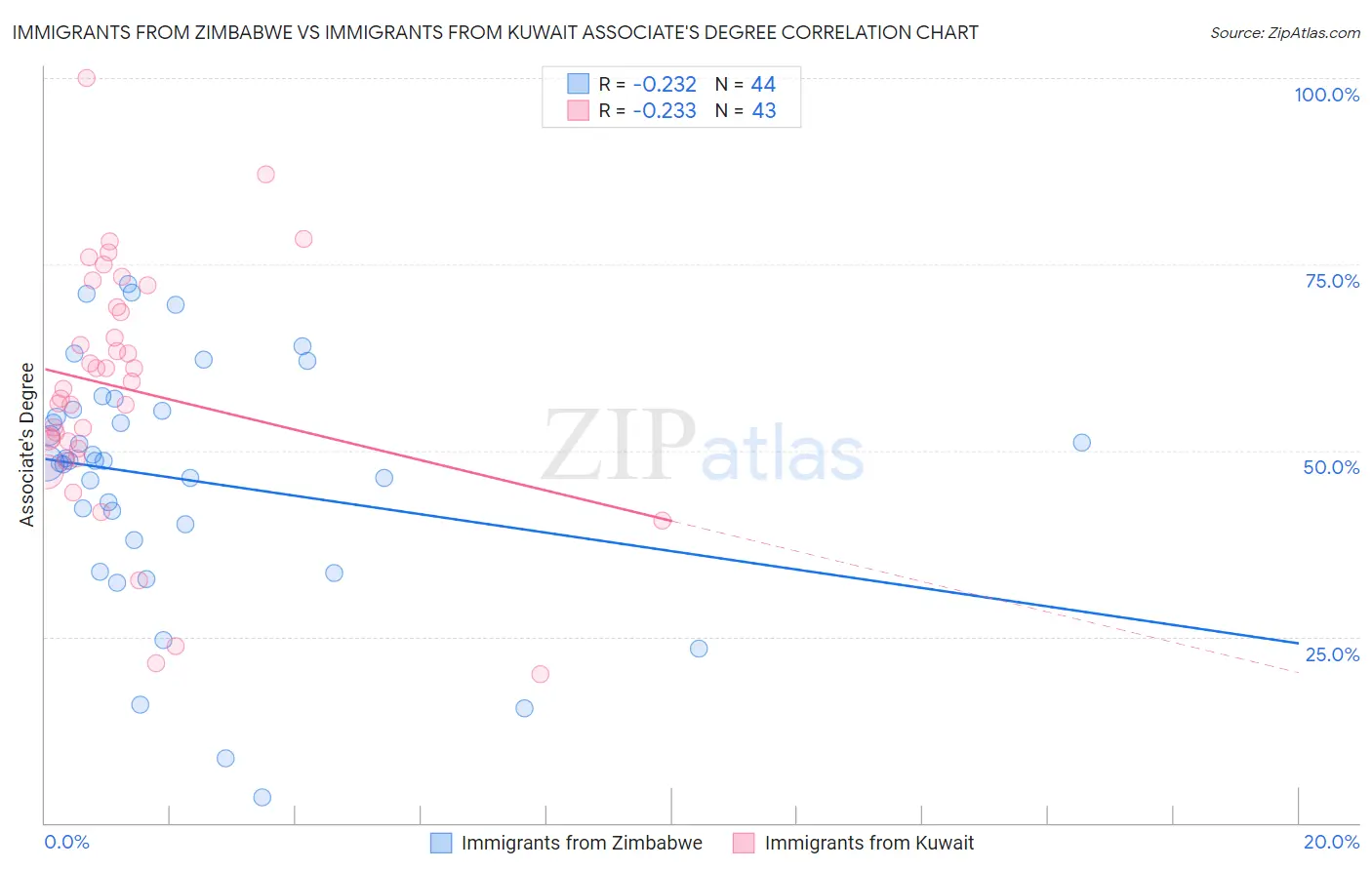 Immigrants from Zimbabwe vs Immigrants from Kuwait Associate's Degree