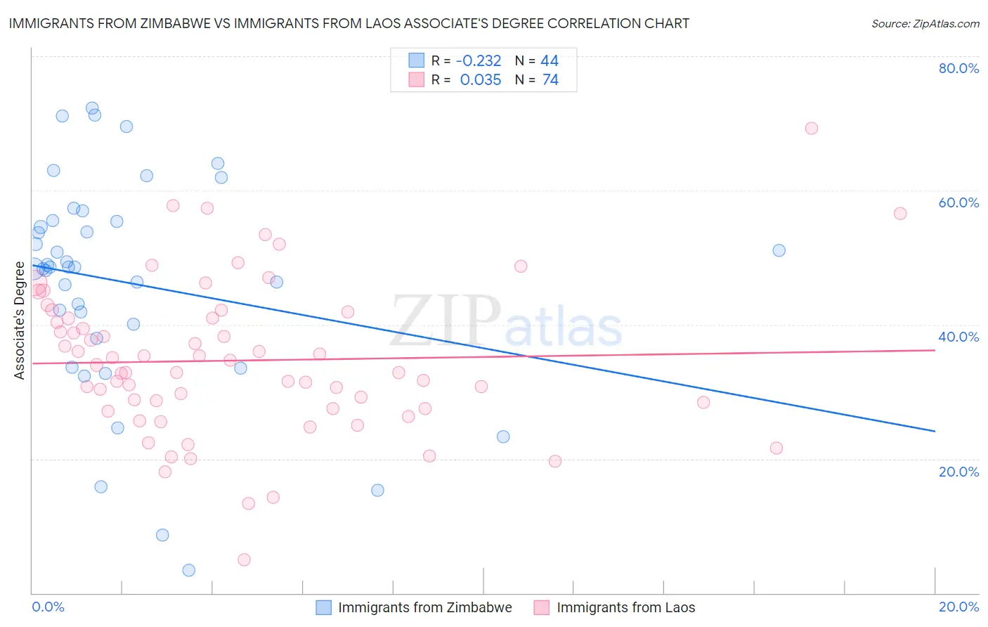 Immigrants from Zimbabwe vs Immigrants from Laos Associate's Degree