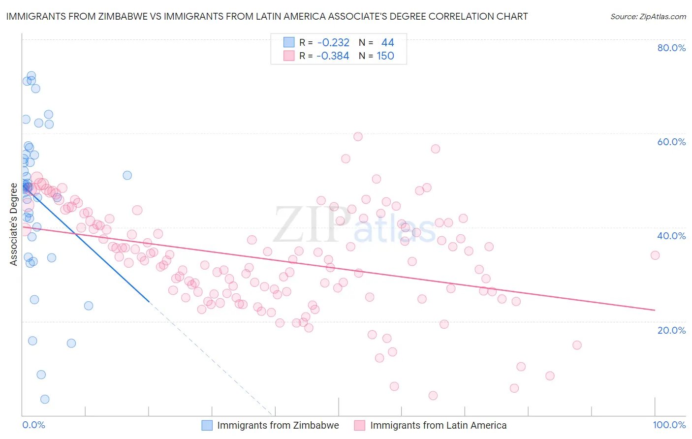 Immigrants from Zimbabwe vs Immigrants from Latin America Associate's Degree