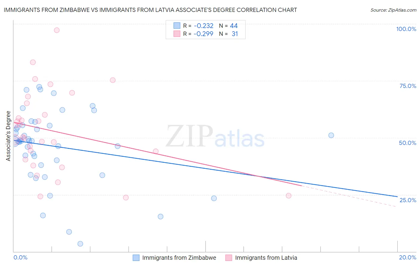 Immigrants from Zimbabwe vs Immigrants from Latvia Associate's Degree