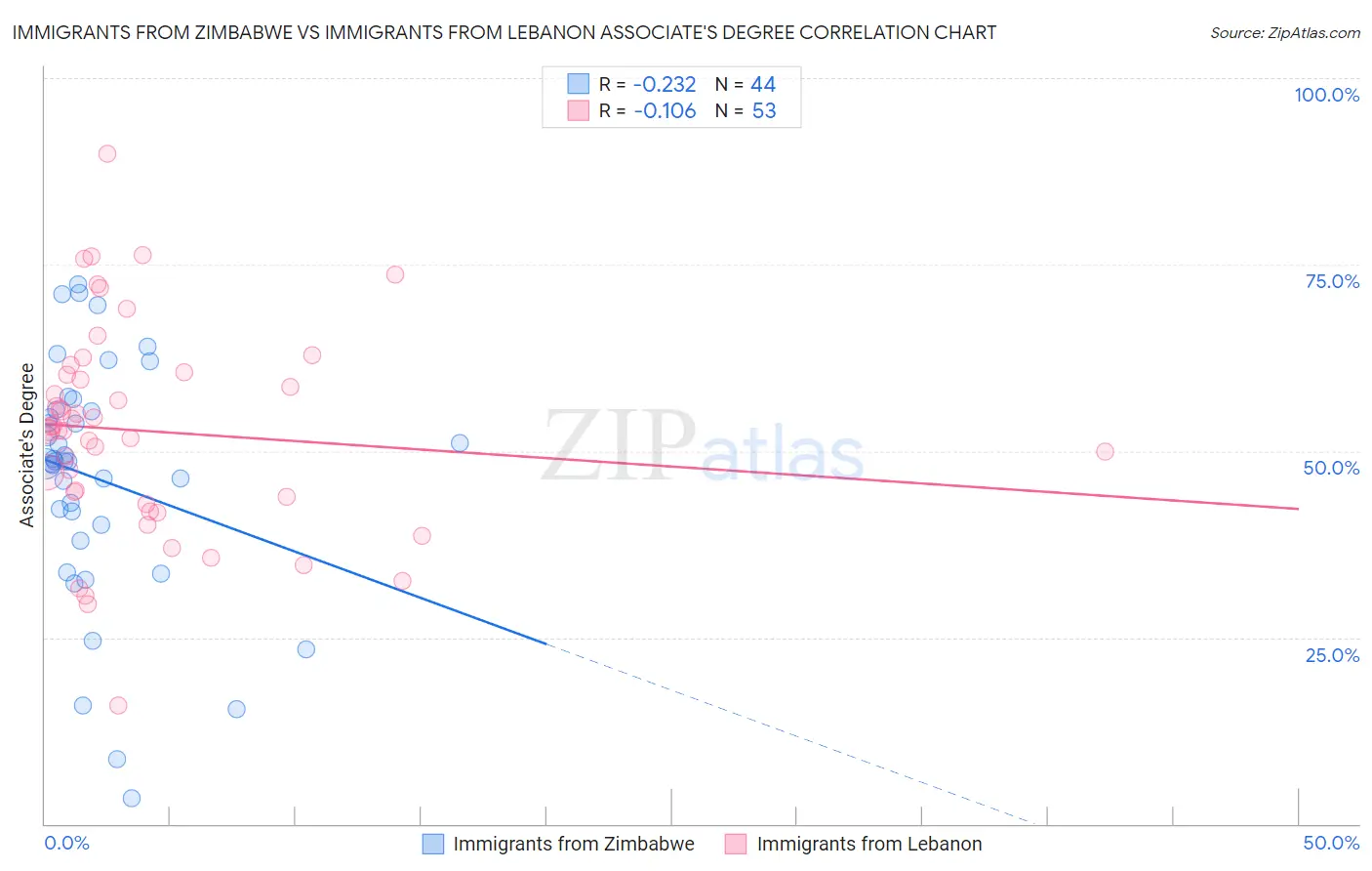 Immigrants from Zimbabwe vs Immigrants from Lebanon Associate's Degree