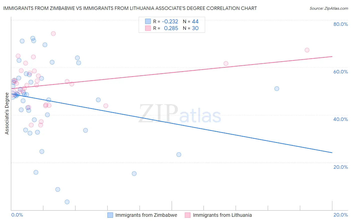 Immigrants from Zimbabwe vs Immigrants from Lithuania Associate's Degree