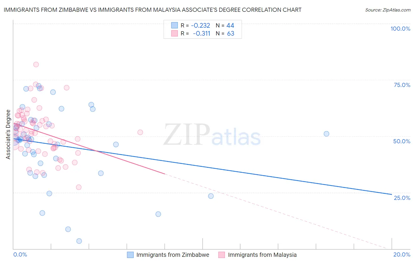 Immigrants from Zimbabwe vs Immigrants from Malaysia Associate's Degree