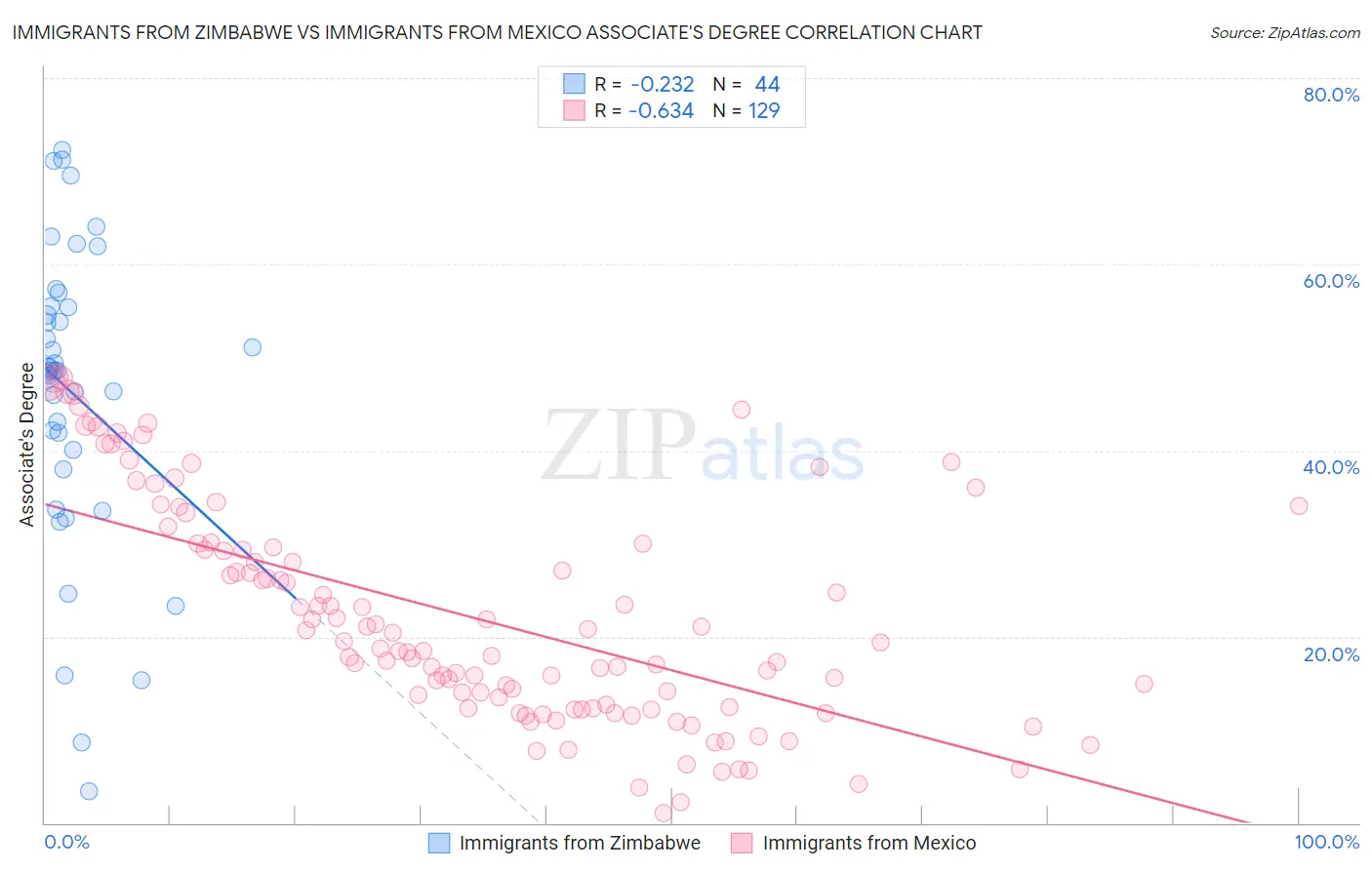 Immigrants from Zimbabwe vs Immigrants from Mexico Associate's Degree