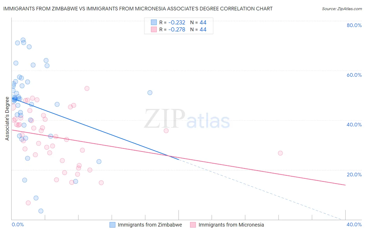 Immigrants from Zimbabwe vs Immigrants from Micronesia Associate's Degree