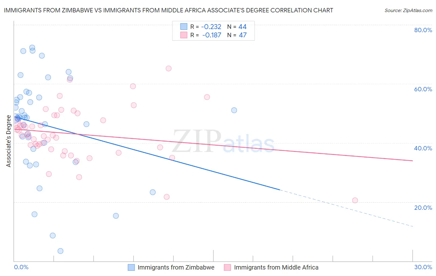 Immigrants from Zimbabwe vs Immigrants from Middle Africa Associate's Degree