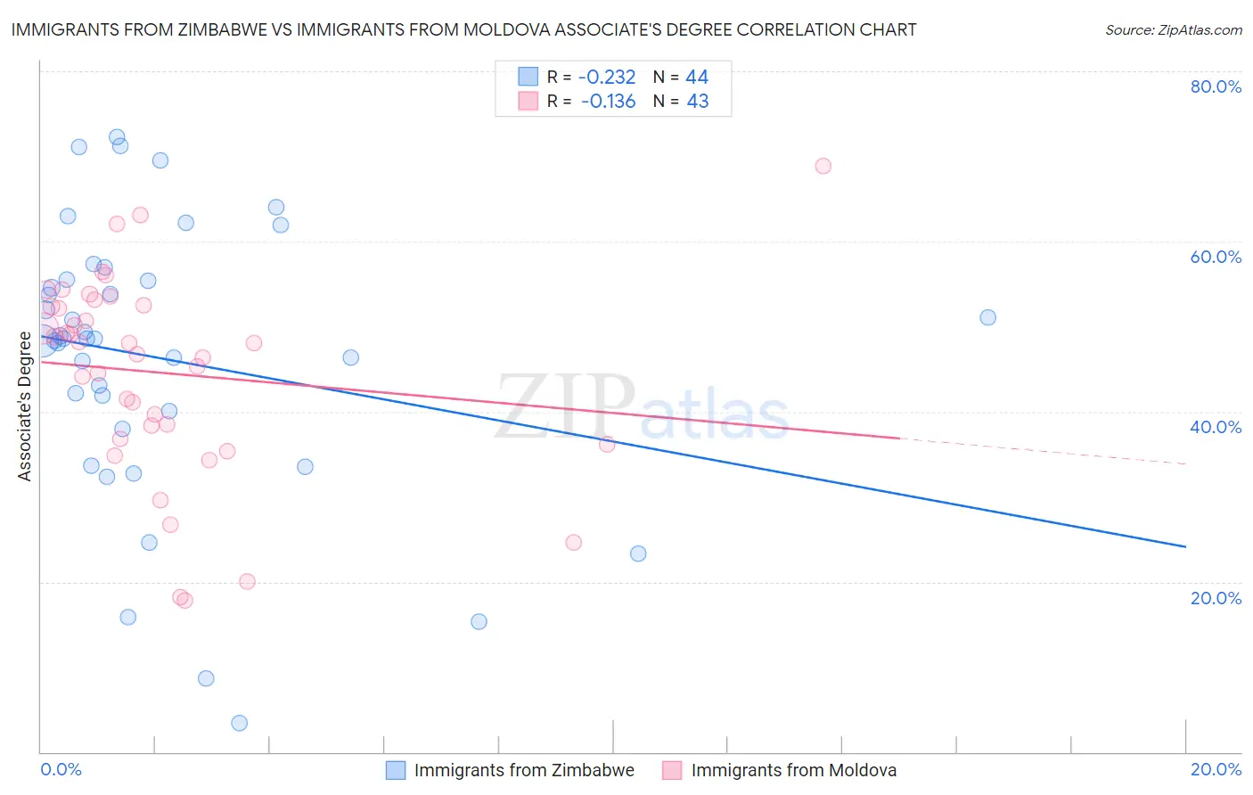 Immigrants from Zimbabwe vs Immigrants from Moldova Associate's Degree
