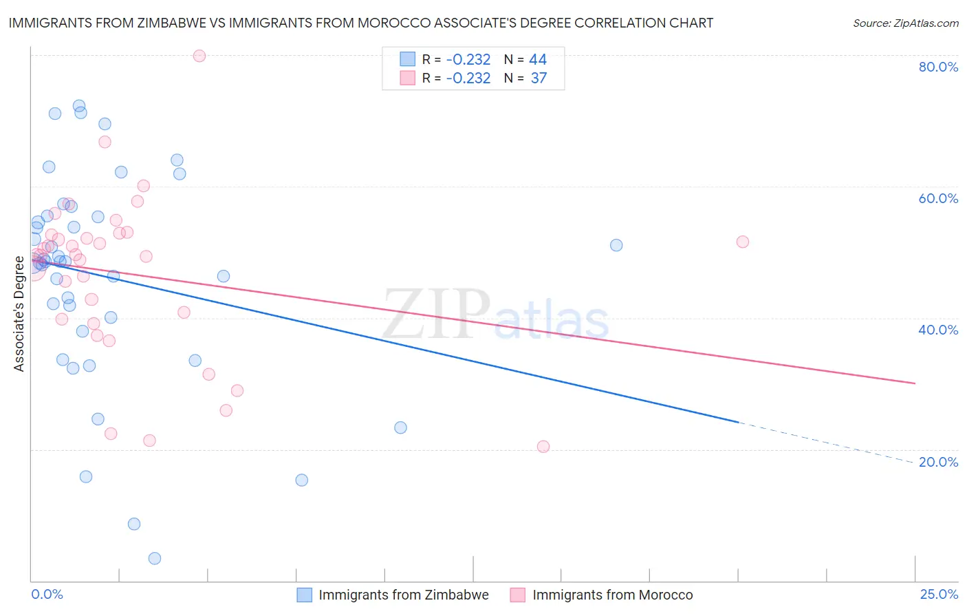 Immigrants from Zimbabwe vs Immigrants from Morocco Associate's Degree