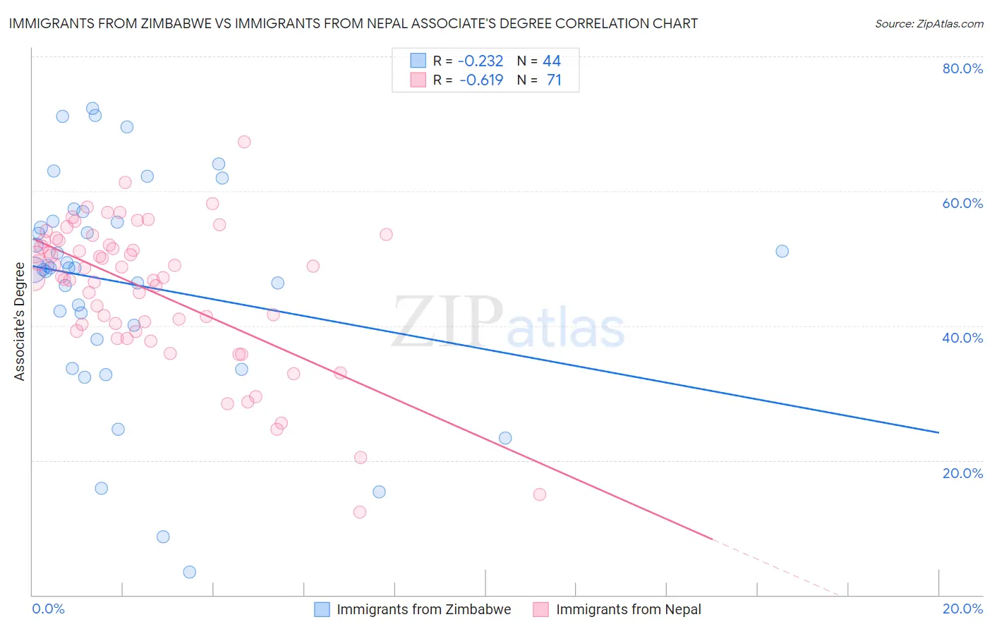 Immigrants from Zimbabwe vs Immigrants from Nepal Associate's Degree