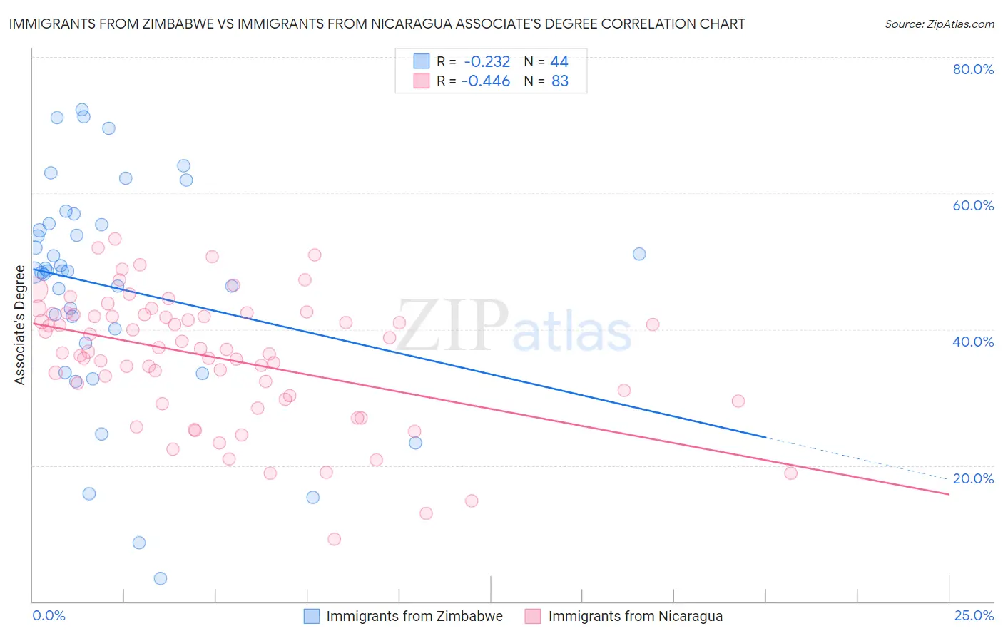 Immigrants from Zimbabwe vs Immigrants from Nicaragua Associate's Degree