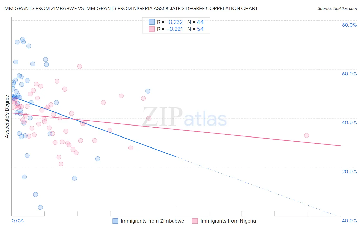 Immigrants from Zimbabwe vs Immigrants from Nigeria Associate's Degree