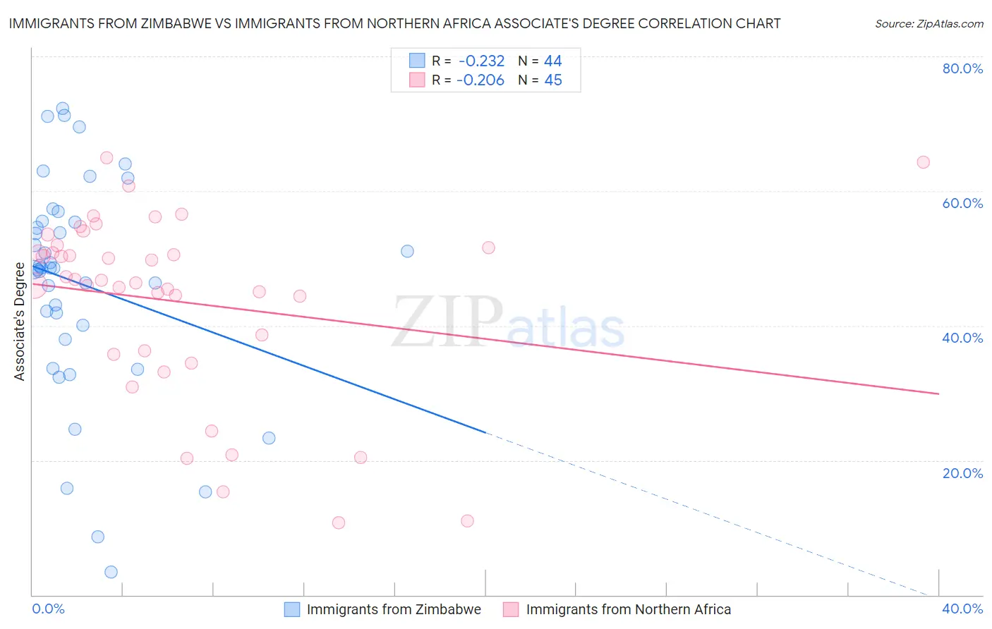 Immigrants from Zimbabwe vs Immigrants from Northern Africa Associate's Degree