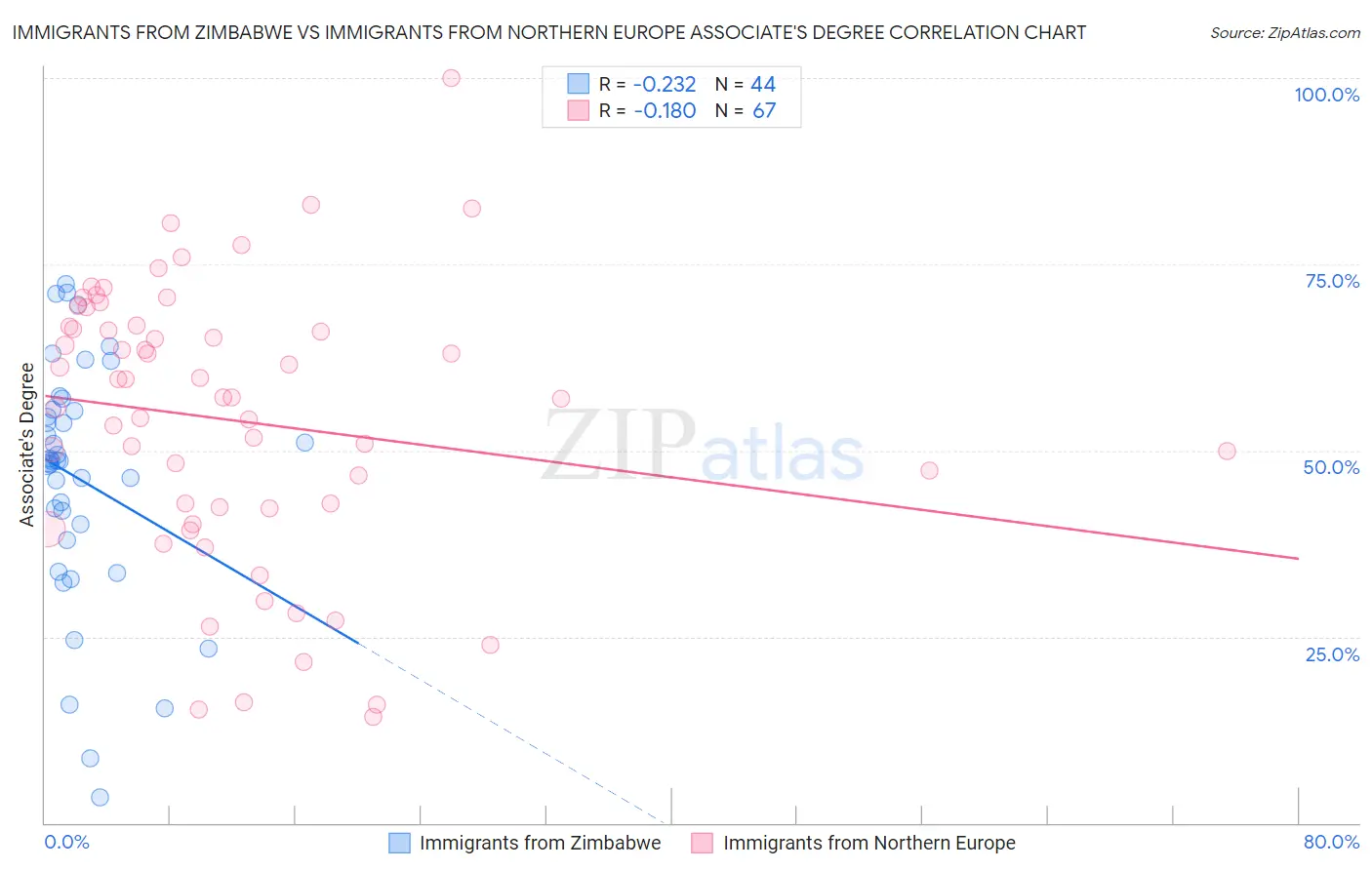 Immigrants from Zimbabwe vs Immigrants from Northern Europe Associate's Degree