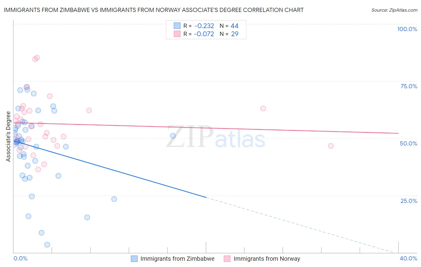 Immigrants from Zimbabwe vs Immigrants from Norway Associate's Degree