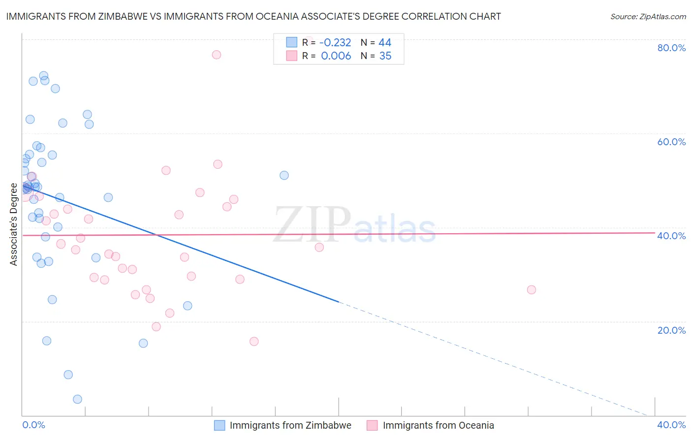 Immigrants from Zimbabwe vs Immigrants from Oceania Associate's Degree