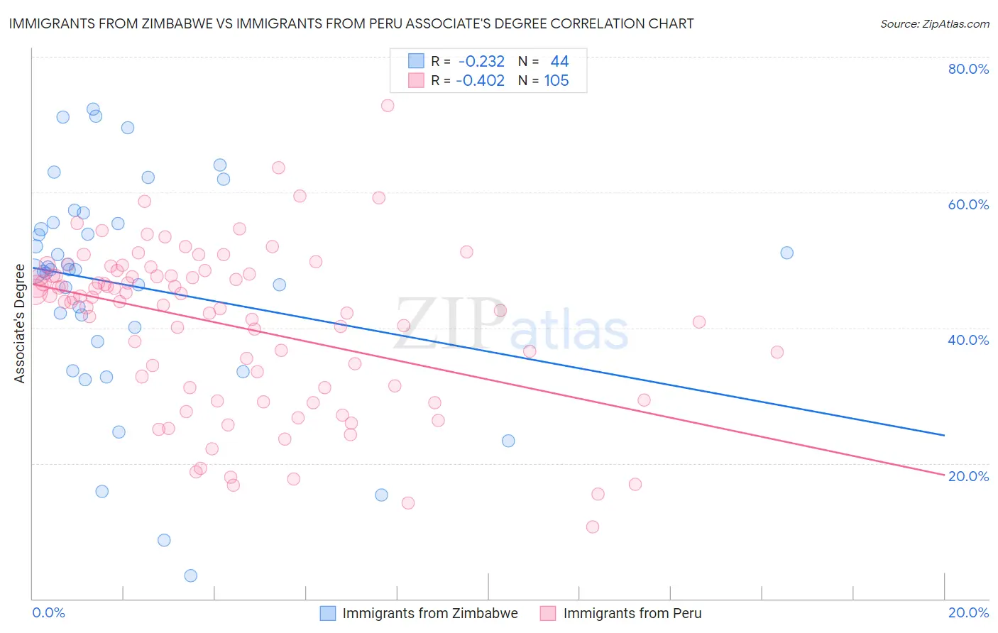 Immigrants from Zimbabwe vs Immigrants from Peru Associate's Degree