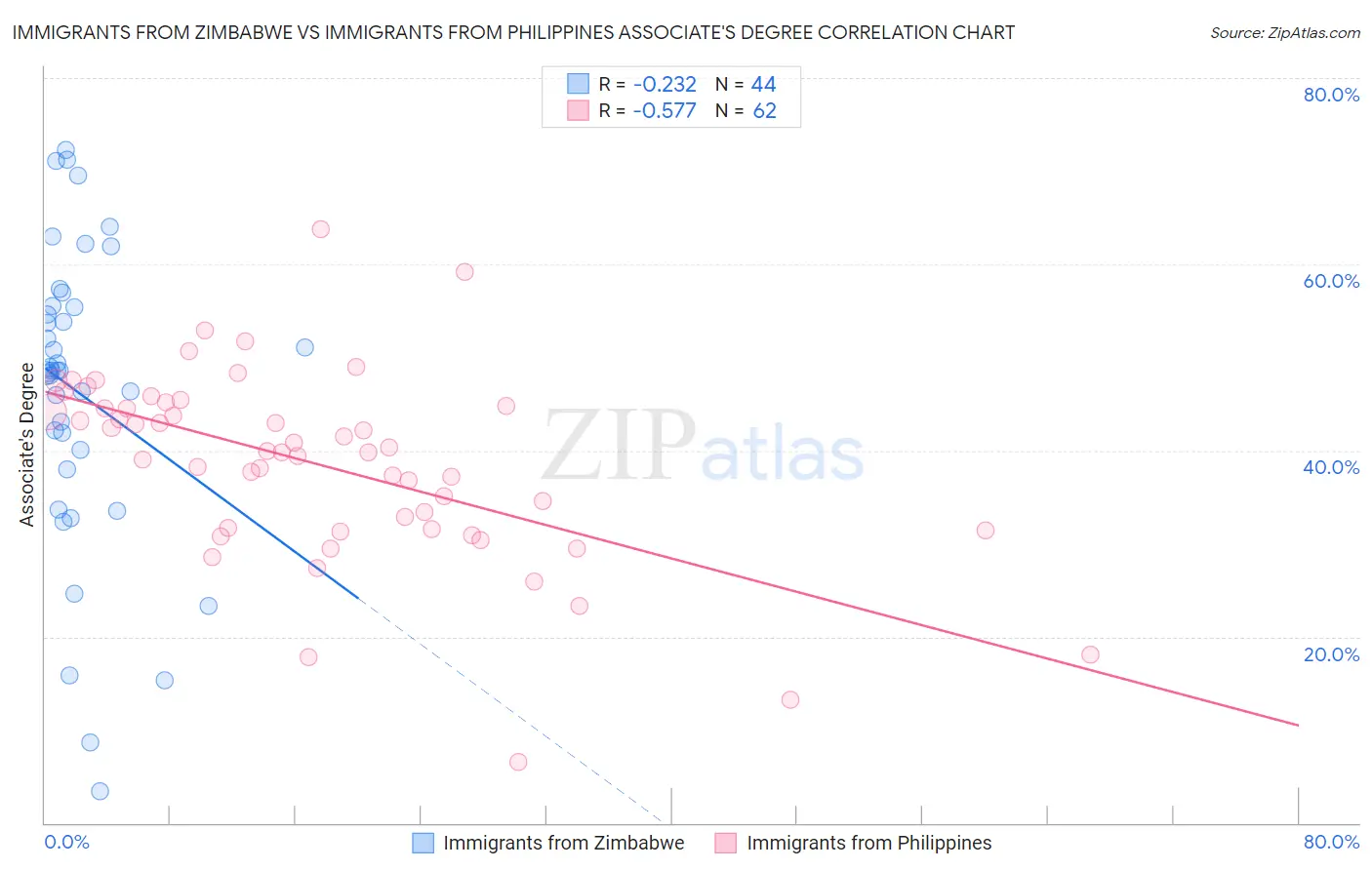 Immigrants from Zimbabwe vs Immigrants from Philippines Associate's Degree