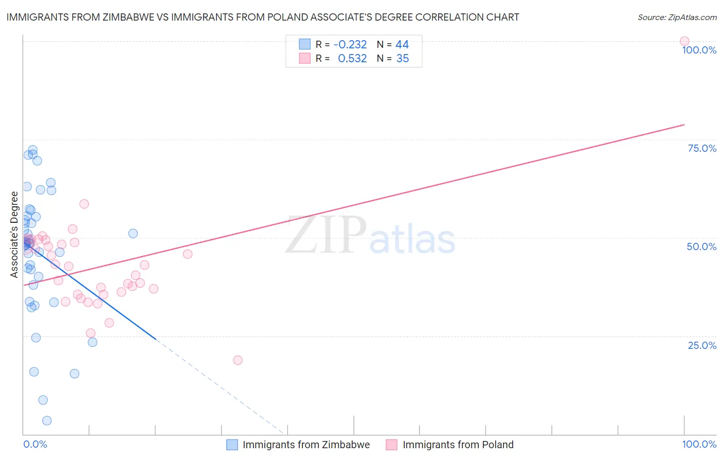 Immigrants from Zimbabwe vs Immigrants from Poland Associate's Degree
