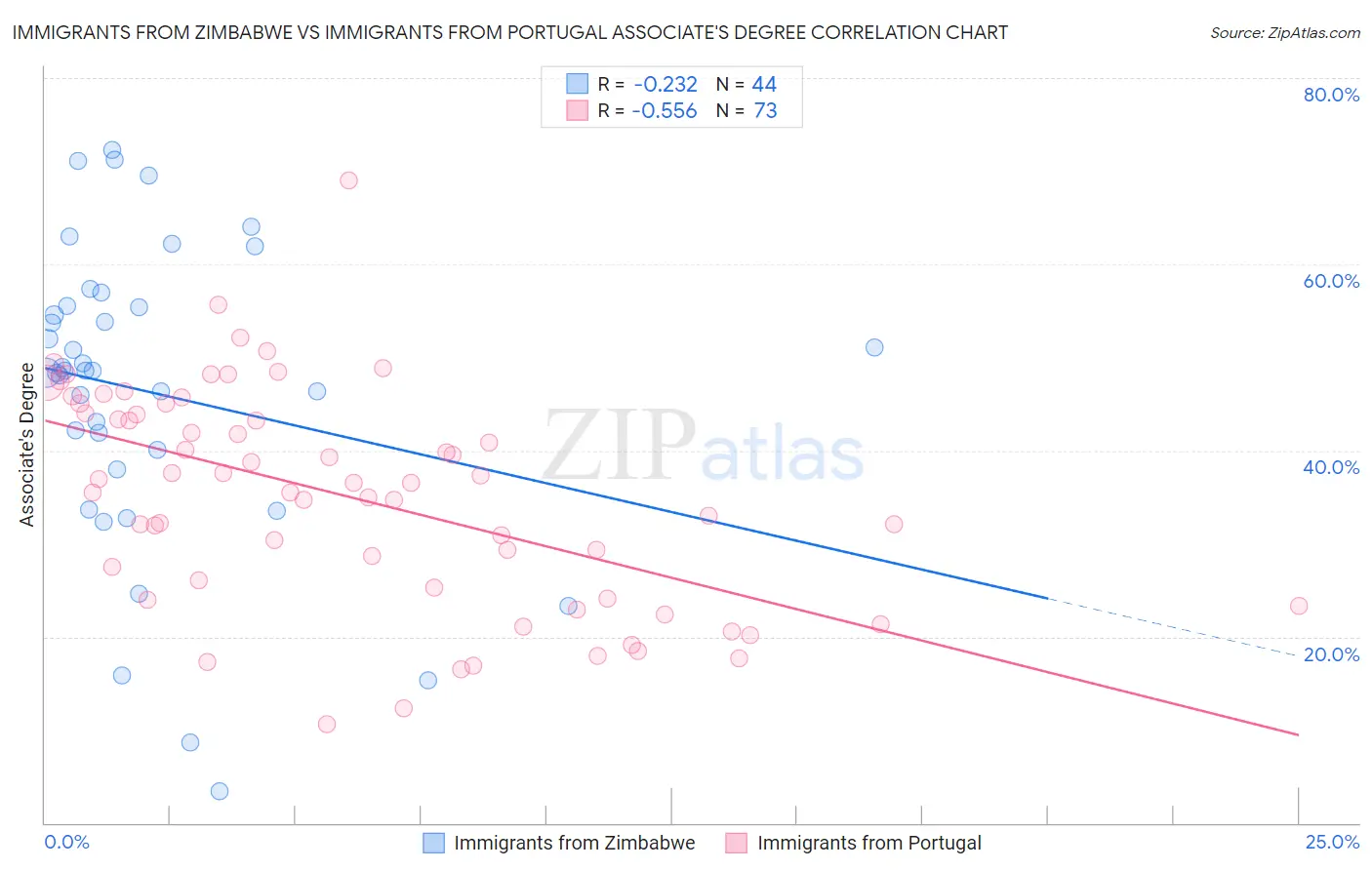 Immigrants from Zimbabwe vs Immigrants from Portugal Associate's Degree