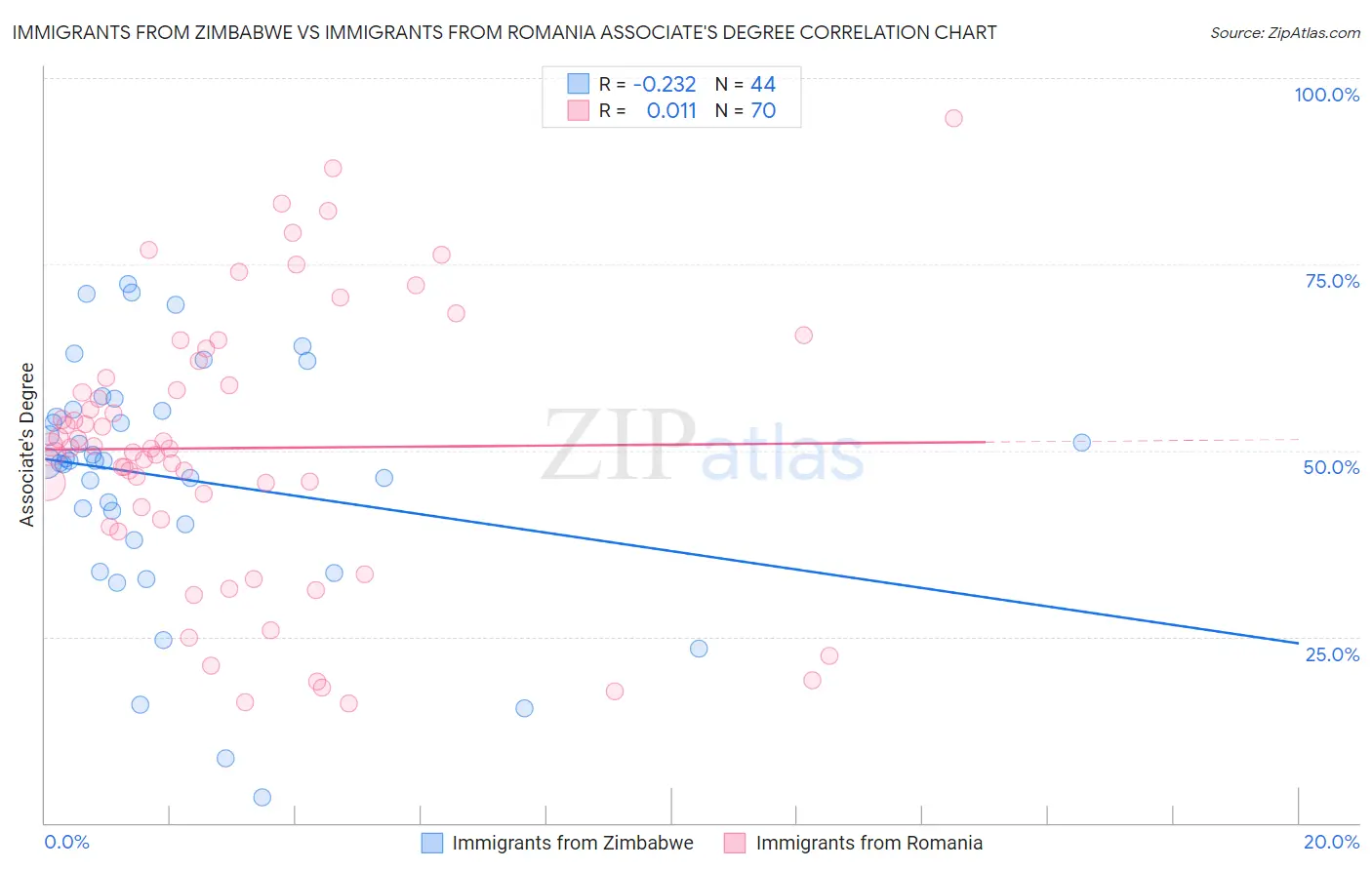 Immigrants from Zimbabwe vs Immigrants from Romania Associate's Degree