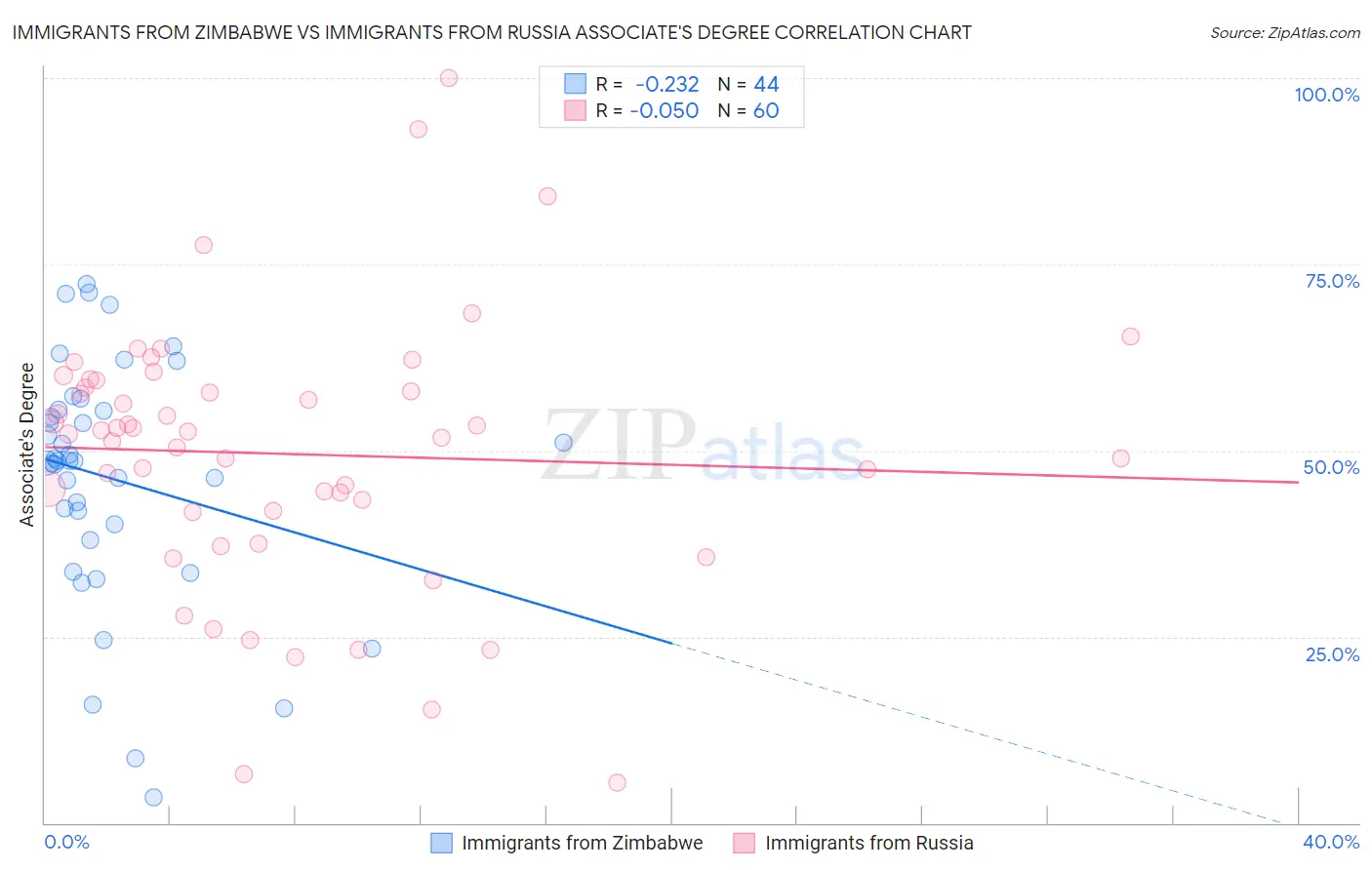 Immigrants from Zimbabwe vs Immigrants from Russia Associate's Degree